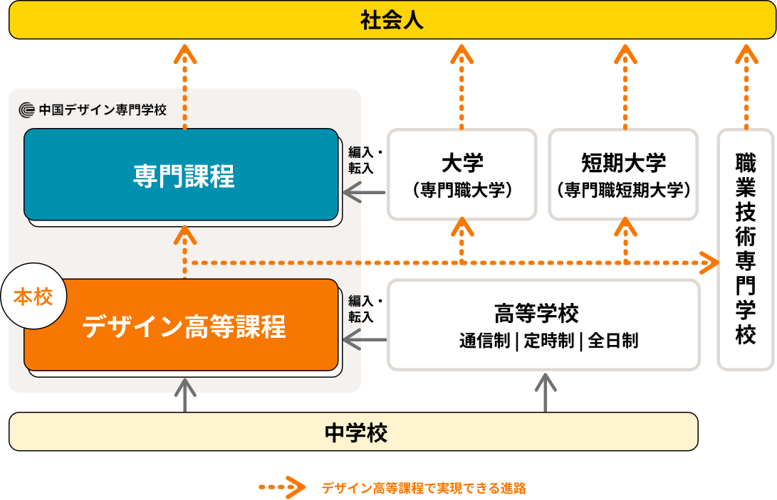 中学校卒業からの進路の流れ