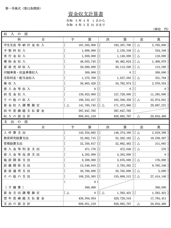 財務諸表・財産目録･監査報告書（令和5年度）